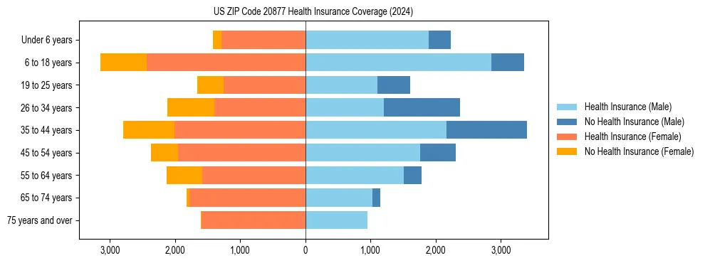 Health insurance pyramid for US ZIP Code 20877