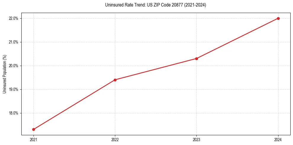 Uninsured trend chart for US ZIP Code 20877