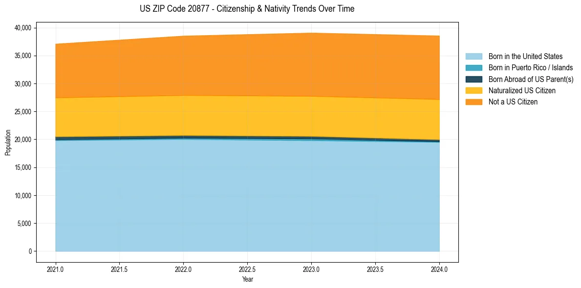 Historical nativity trends for 