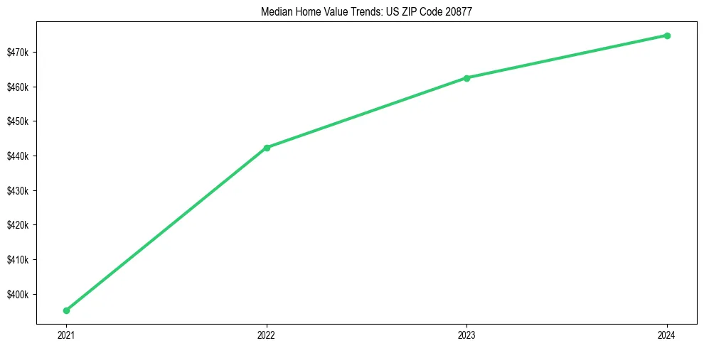 Median property value trends in 