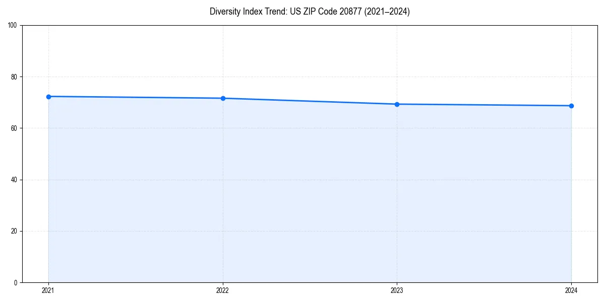 Line chart showing diversity index trends for 