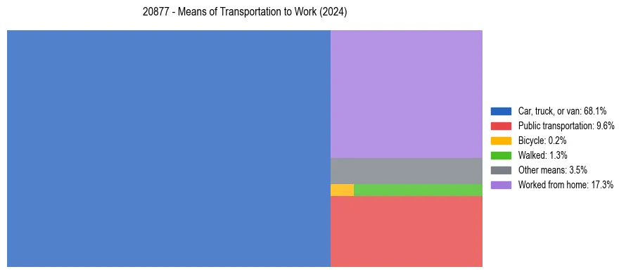 Commute modes in US ZIP Code 20877