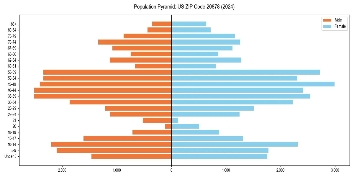 Population pyramid for 