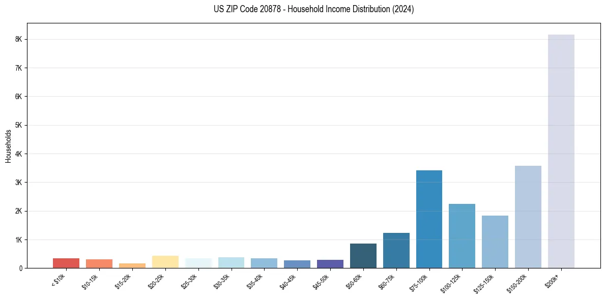 Income Distribution for 