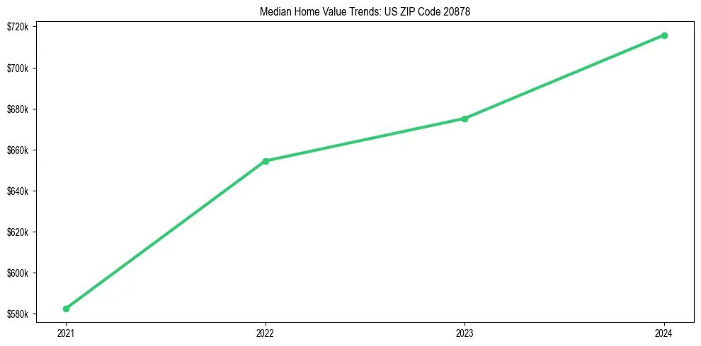 Median property value trends in 