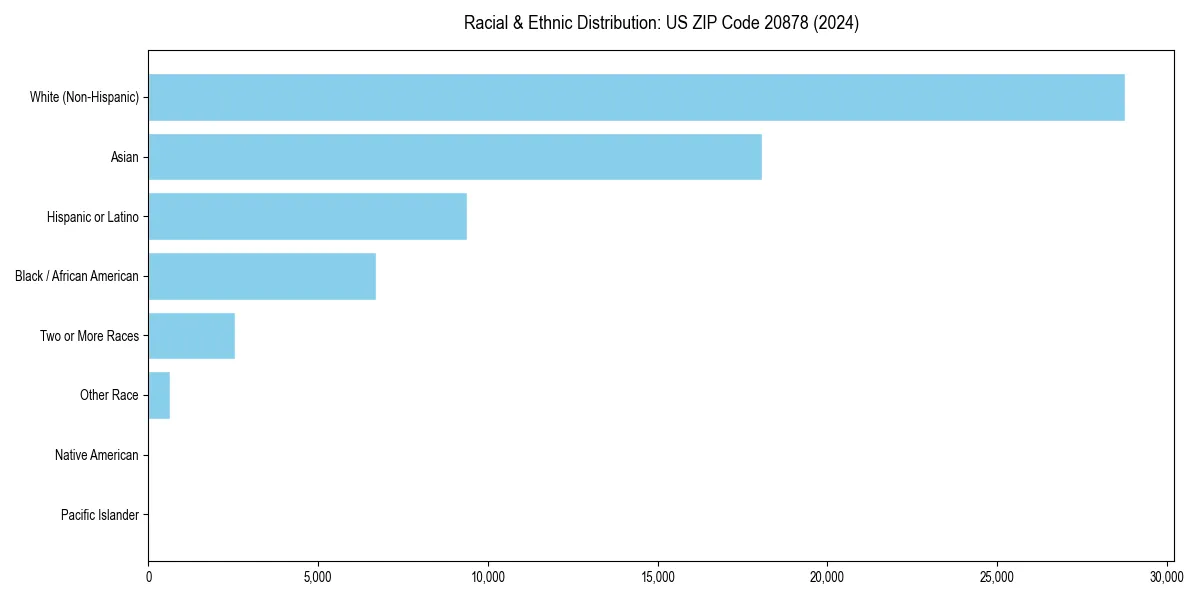 Bar chart showing racial distribution in  for 2024