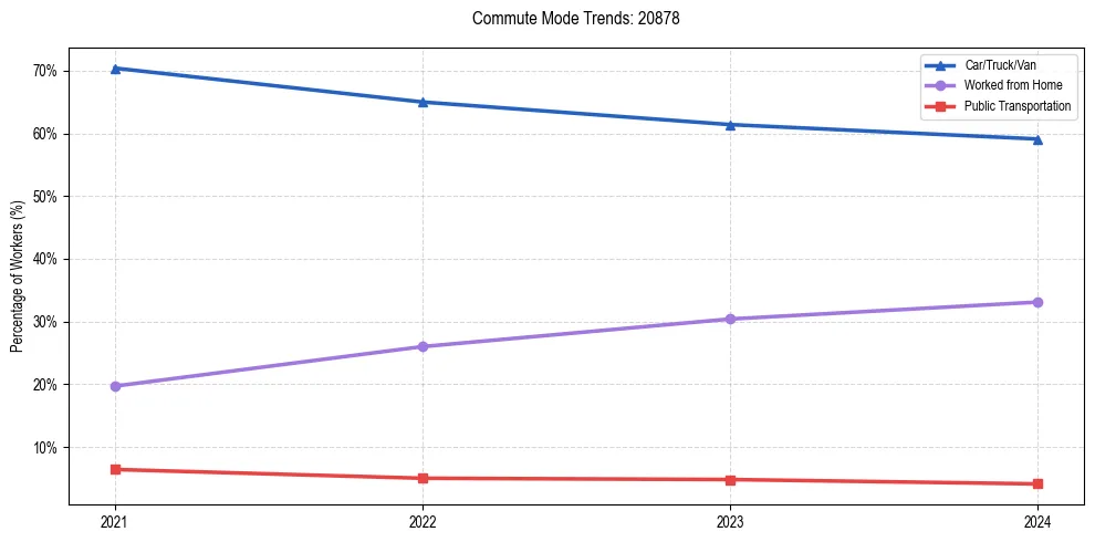 Transportation trends in US ZIP Code 20878