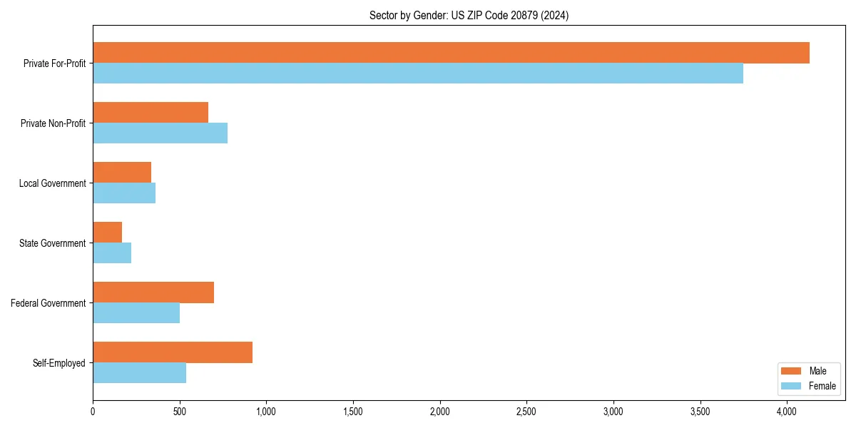 Employment sector breakdown by gender in 