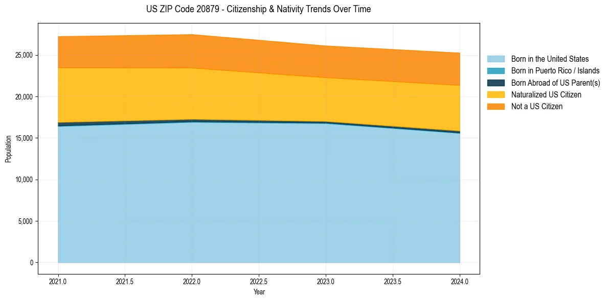 Historical nativity trends for 