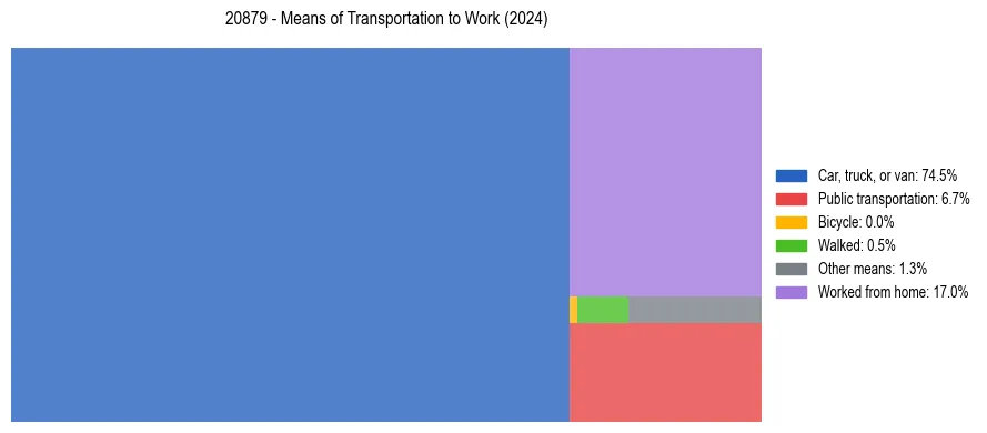 Commute modes in US ZIP Code 20879