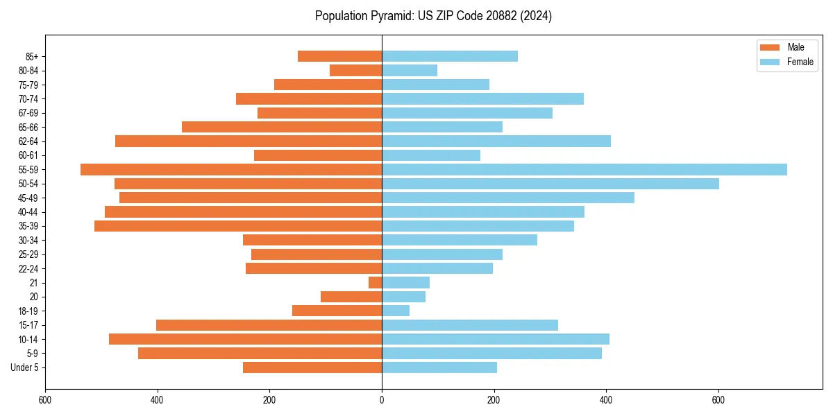Population pyramid for 