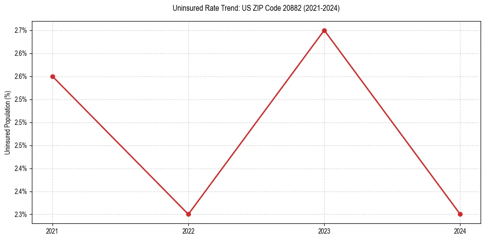 Uninsured trend chart for US ZIP Code 20882