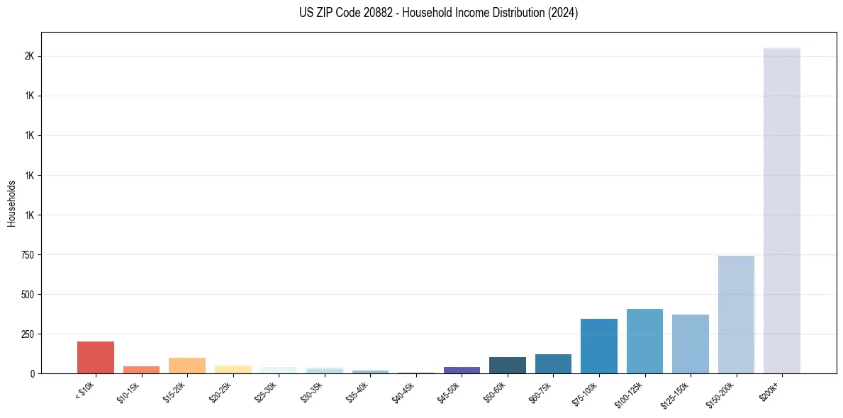 Income Distribution for 