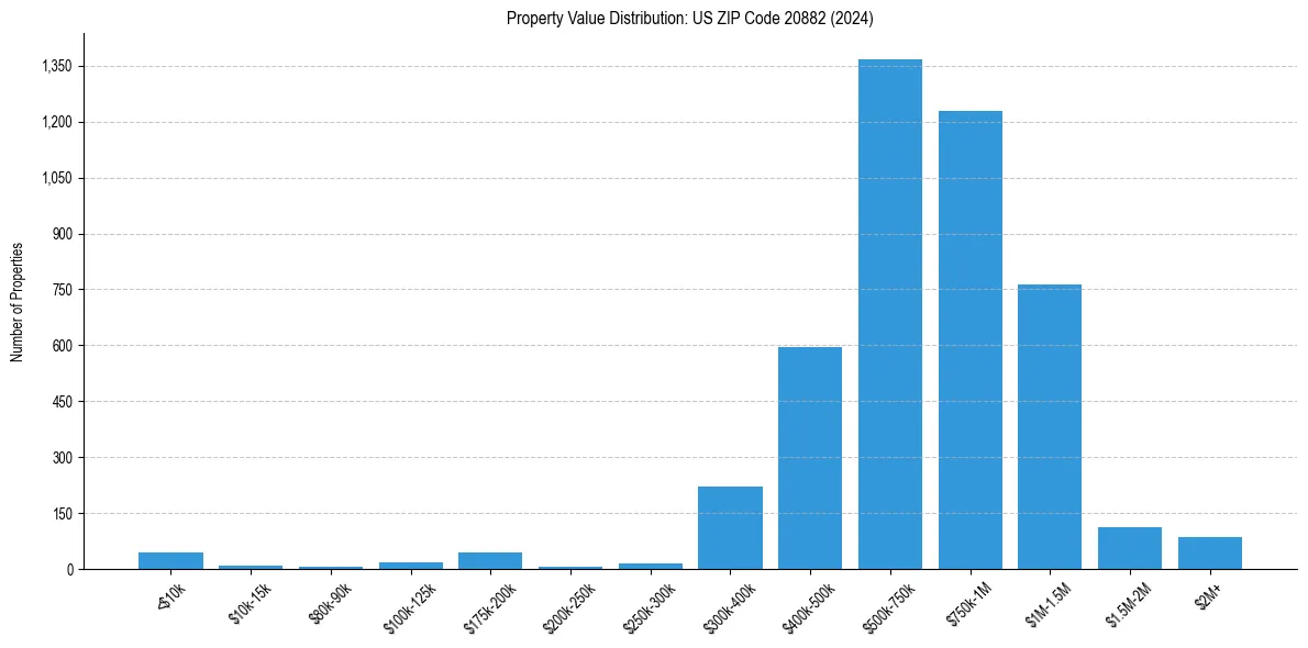Value Distribution for 