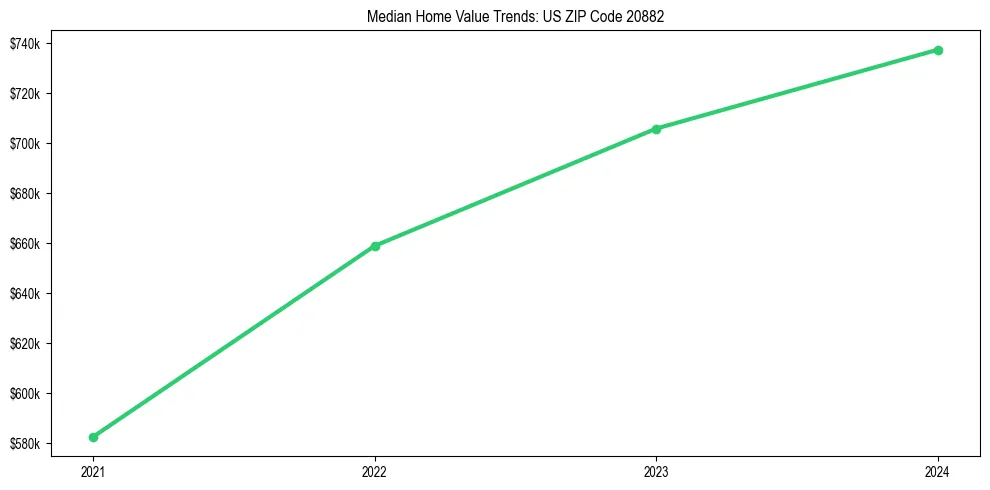 Median property value trends in 