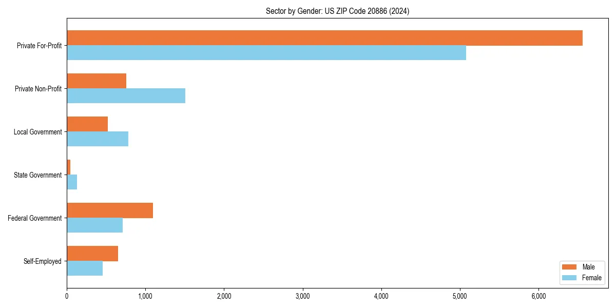 Employment sector breakdown by gender in 