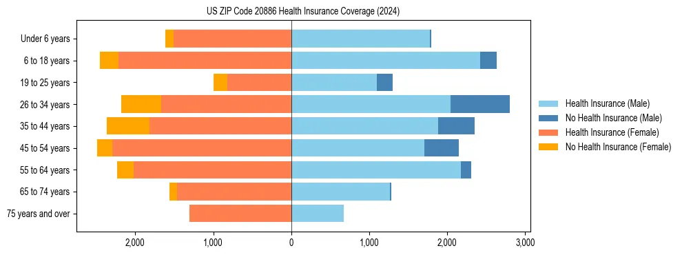 Health insurance pyramid for US ZIP Code 20886