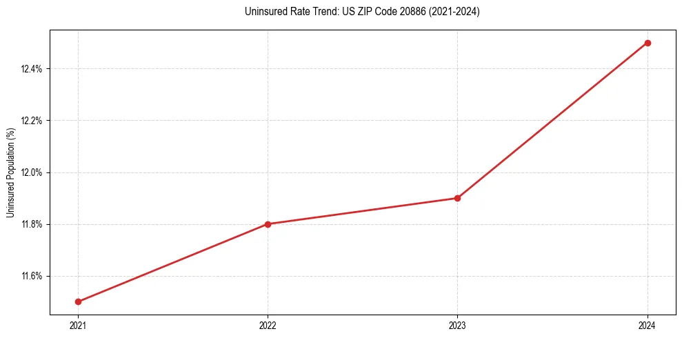 Uninsured trend chart for US ZIP Code 20886