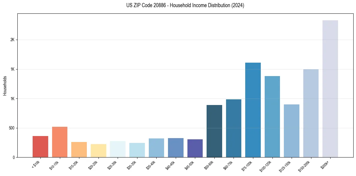 Income Distribution for 