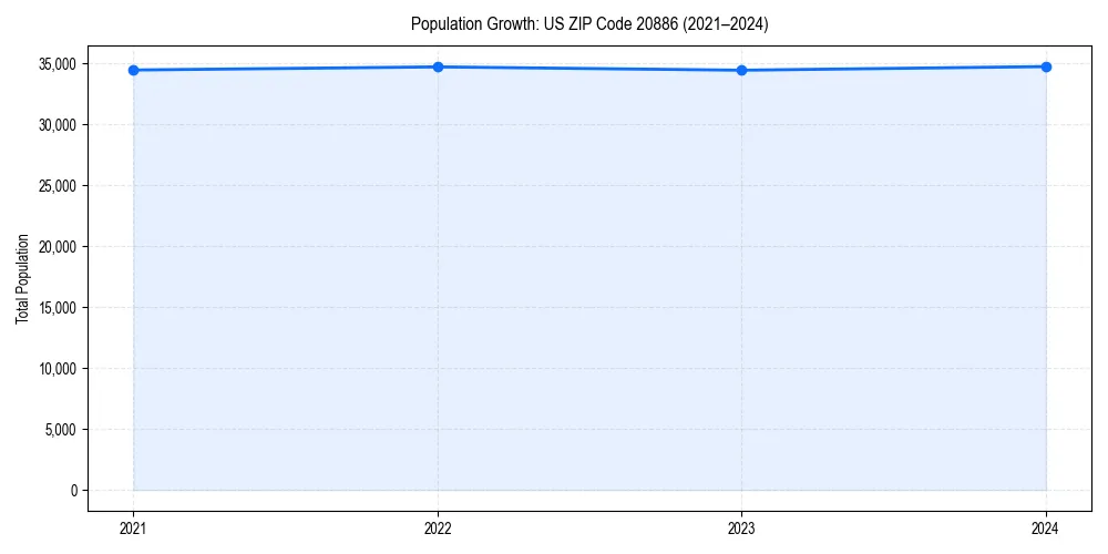 Population trends in 