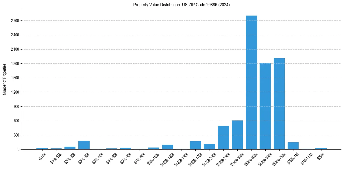 Value Distribution for 
