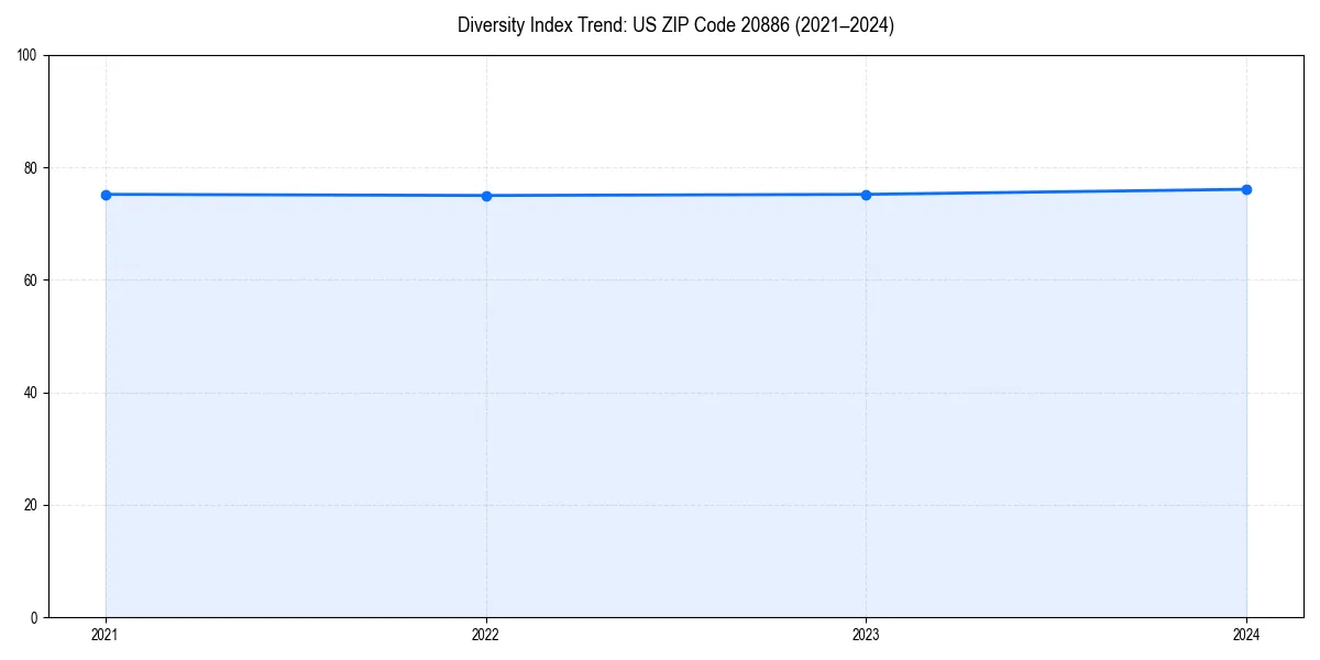 Line chart showing diversity index trends for 