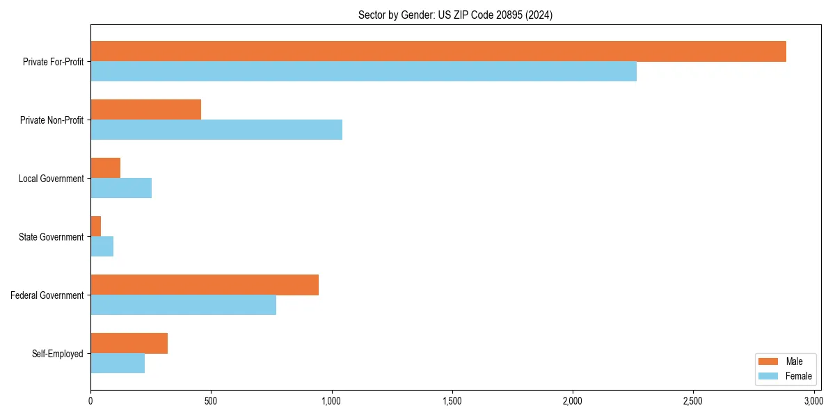 Employment sector breakdown by gender in 