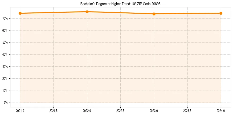 Trend chart showing bachelor degree growth in 