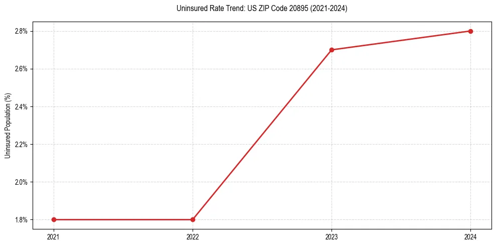 Uninsured trend chart for US ZIP Code 20895