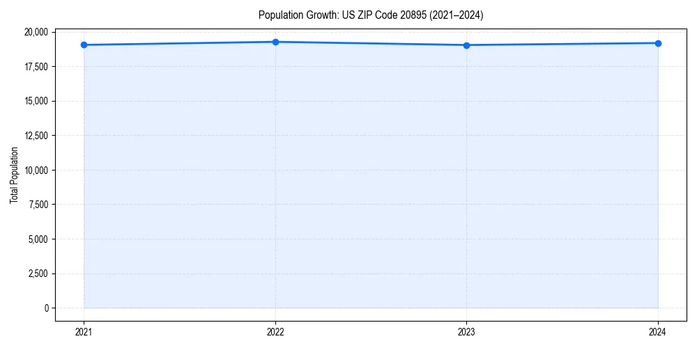 Population trends in 
