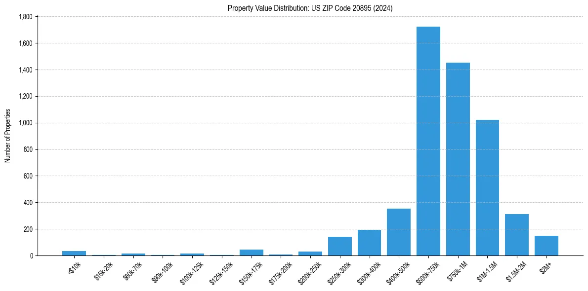 Value Distribution for 