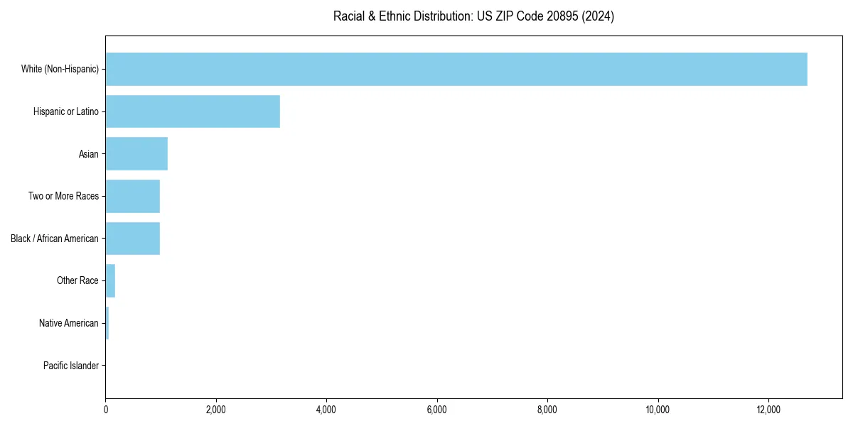 Bar chart showing racial distribution in  for 2024