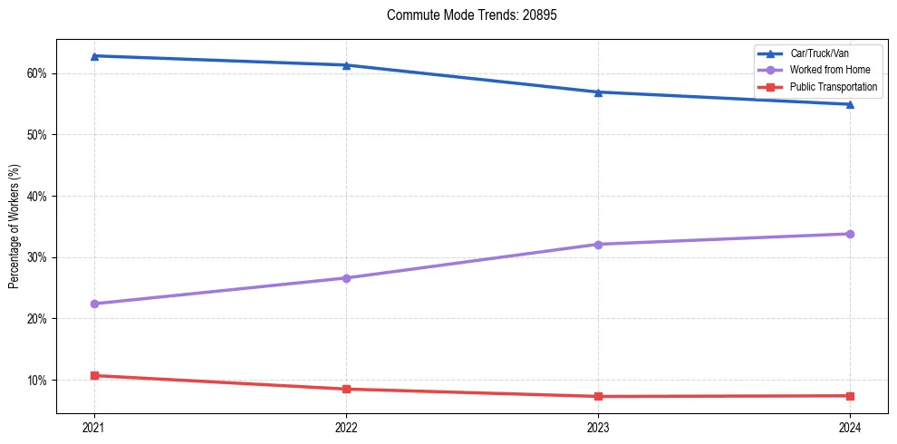 Transportation trends in US ZIP Code 20895