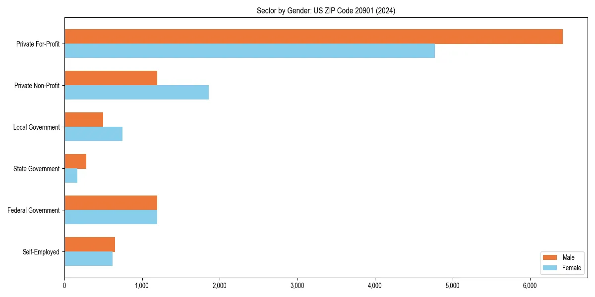 Employment sector breakdown by gender in 