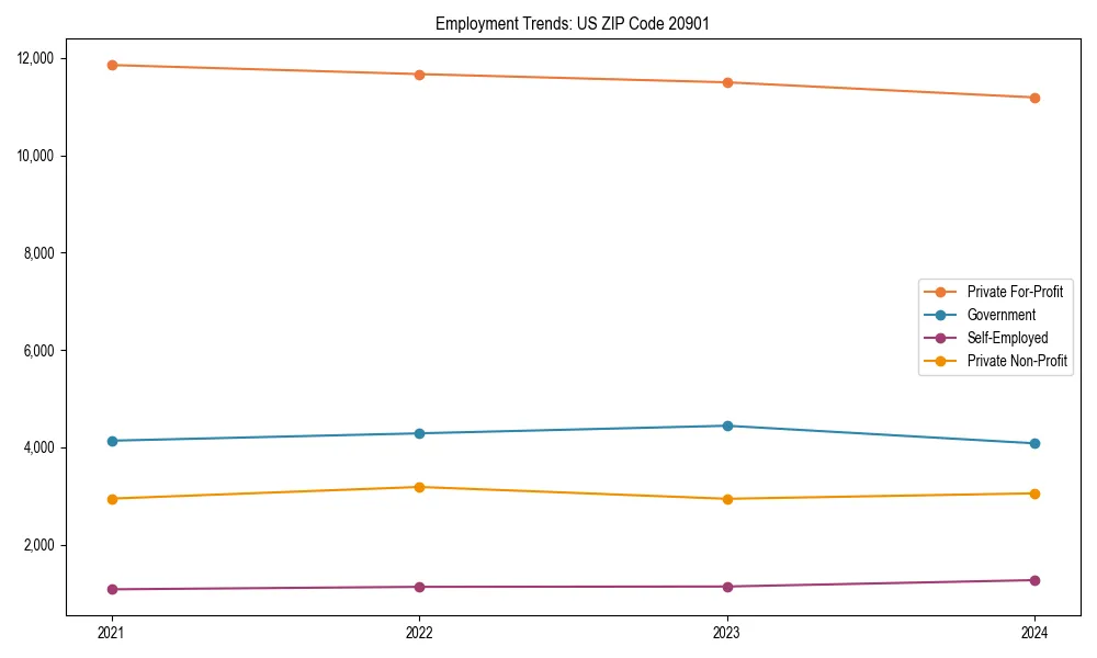 Long-term employment trends in 
