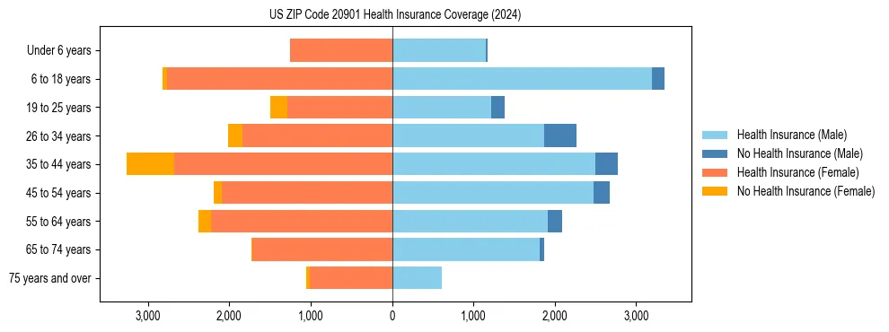 Health insurance pyramid for US ZIP Code 20901
