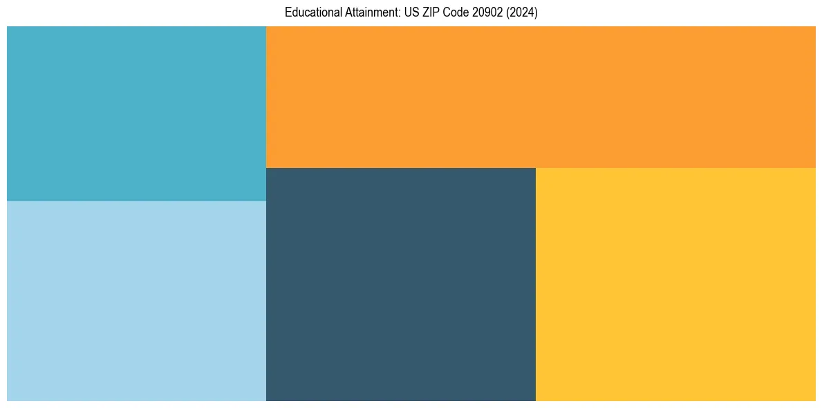 Education Treemap for  in 2024