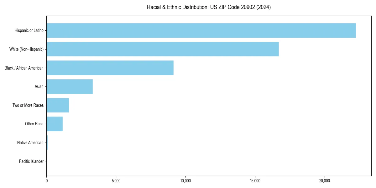 Bar chart showing racial distribution in  for 2024