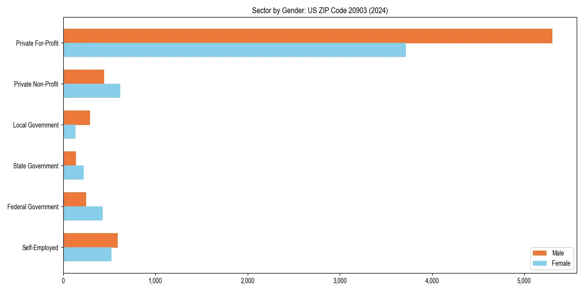Employment sector breakdown by gender in 