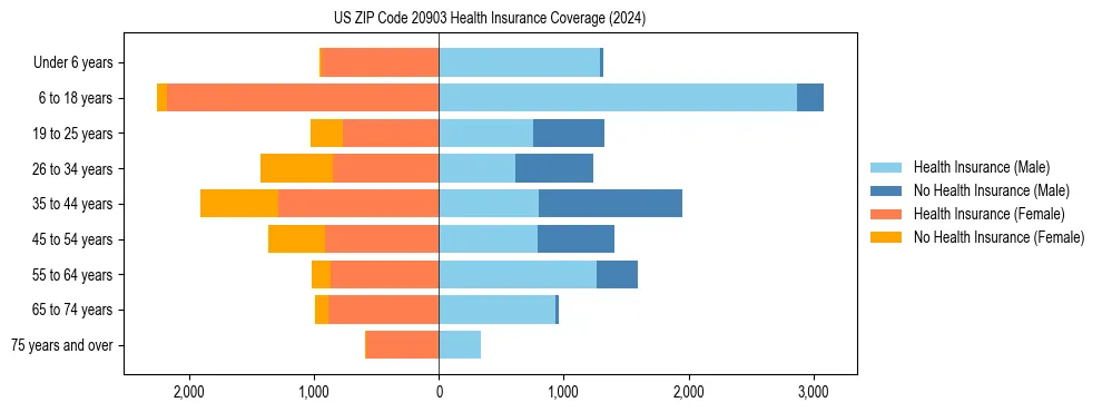 Health insurance pyramid for US ZIP Code 20903