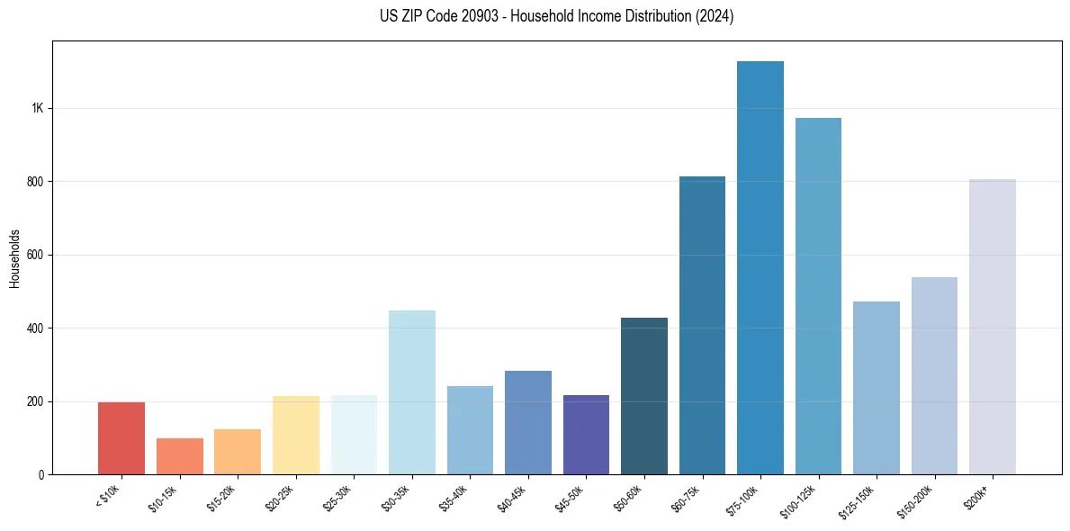 Income Distribution for 