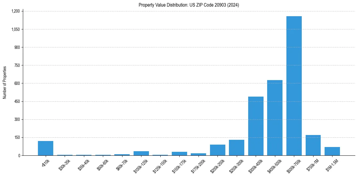 Value Distribution for 