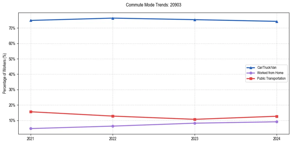Transportation trends in US ZIP Code 20903