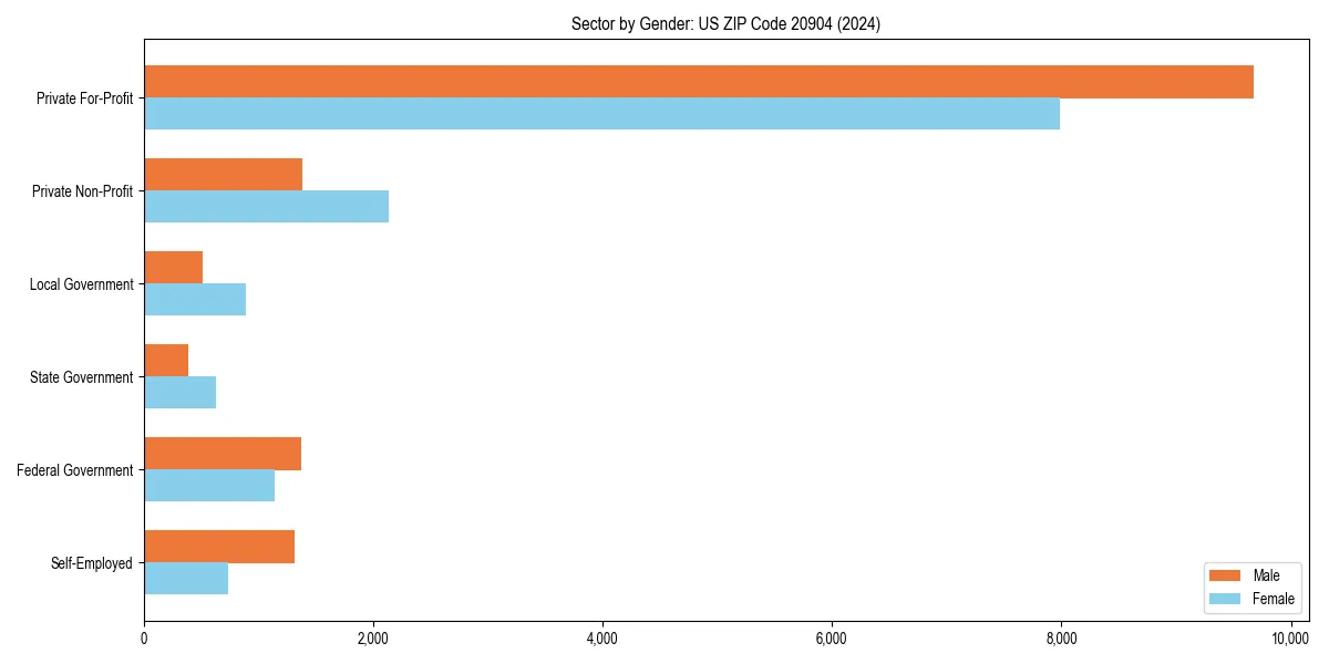 Employment sector breakdown by gender in 