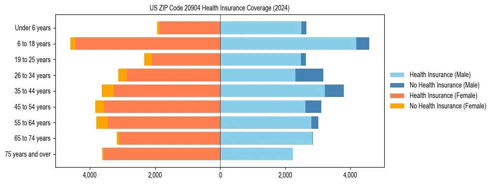 Health insurance pyramid for US ZIP Code 20904