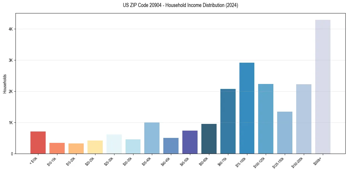 Income Distribution for 