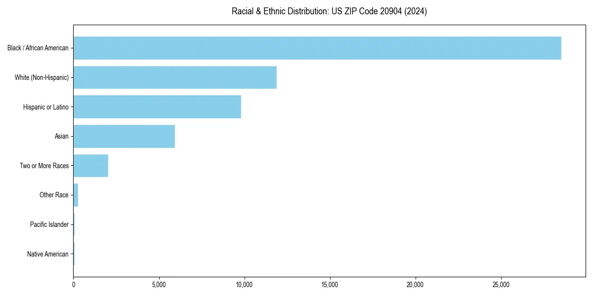 Bar chart showing racial distribution in  for 2024