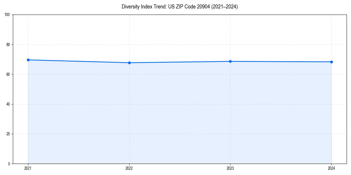 Line chart showing diversity index trends for 