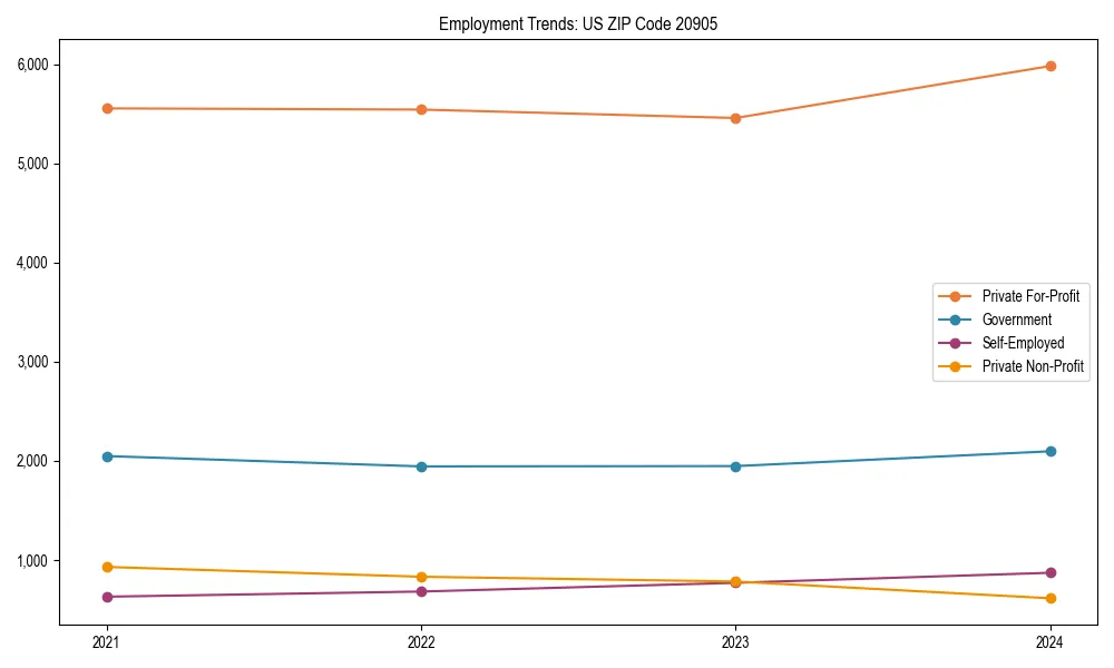 Long-term employment trends in 