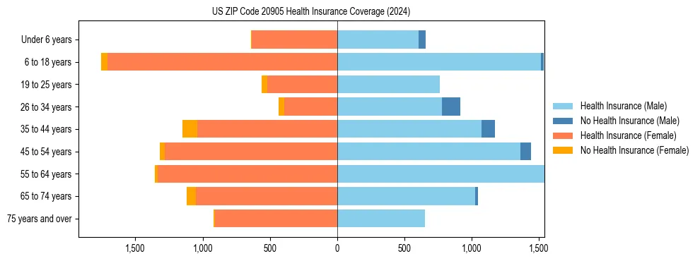 Health insurance pyramid for US ZIP Code 20905